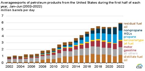 The United States Exported Record Amounts Of Petroleum Products In The