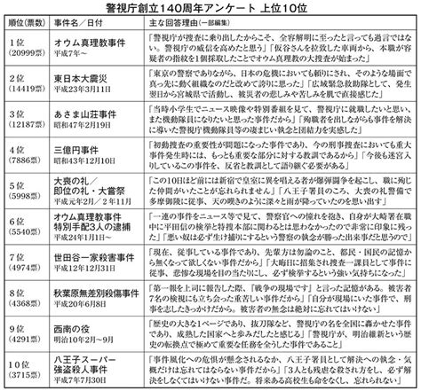 警視庁現役5万人が選んだ100大事件 池田 克彦 文藝春秋 電子版