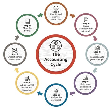 What Is The Accounting Cycle Steps And Definition NetSuite