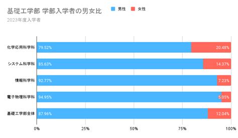 阪大基礎工学部の「女子枠」導入のポイントと情報系学科の現状 情報科学系のおはなし