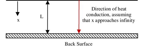 Illustration Of Heat Conduction In Semi Infinite Solid Download Scientific Diagram