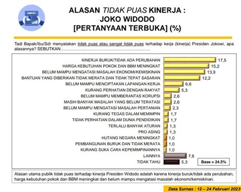 Survei Kepuasan Jokowi Di Akhir Periode Lebih Tinggi