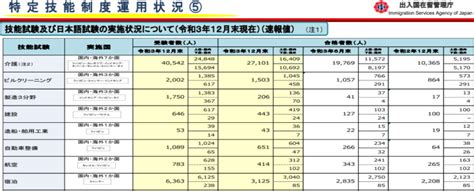 Data Status Operasional Sistem Tokutei Ginou Per Akhir Desember 2021