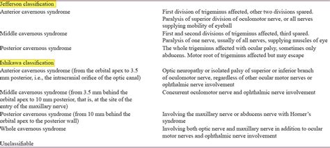 Cavernous sinus syndrome, causes, signs, symptoms, diagnosis & treatment