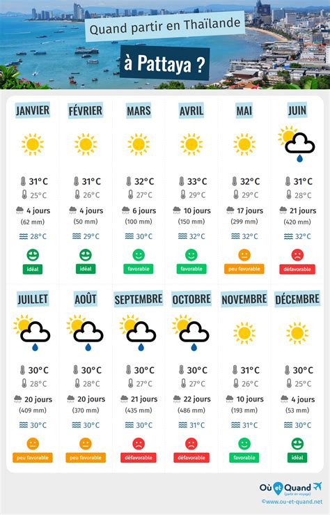 Pattaya Climat Température Quand Partir Météo Thaïlande Où Et