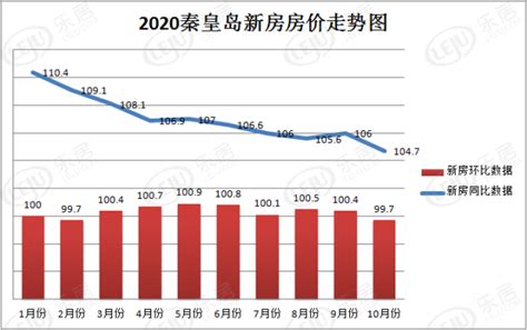 10月份70城房价数据发布 秦皇岛新房房价环比微降 市场成交 秦皇岛乐居网