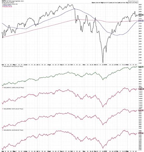 Analyzing the S&P 500 in Three Stock Market Charts - See It Market