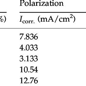 Electrochemical Kinetic Parameters And Corrosion Rate Obtained By Eis