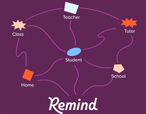 Remind Is The Best Education Communication Platform A Solution Built