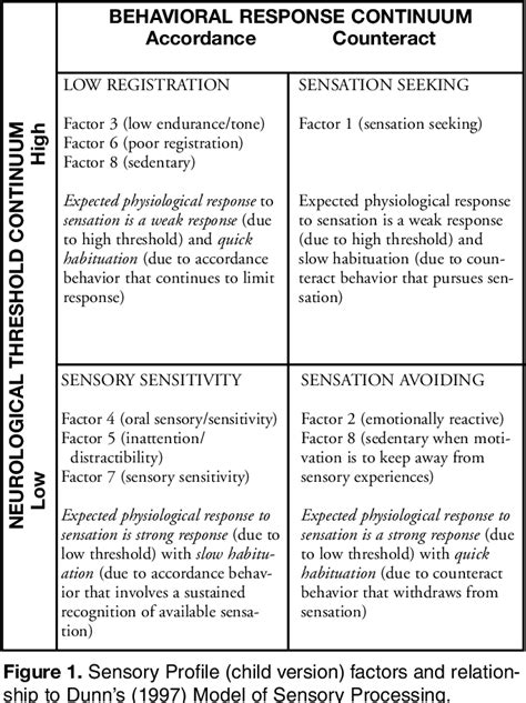 Figure 1 From The Adult Sensory Profile Measuring Patterns Of Sensory