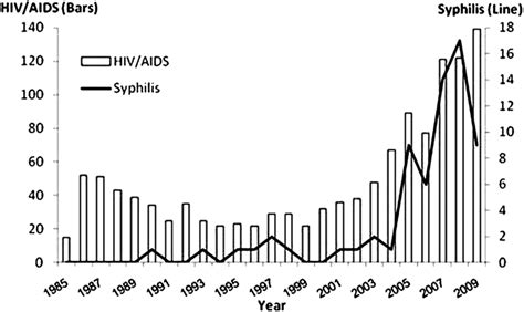 Syphilis Among Men Who Have Sex With Men Msm Who Have Received A Download Scientific Diagram