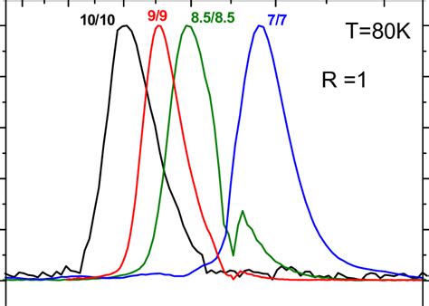 Normalized Pl Spectra At 77k Of Sl Structures With Same Thickness Ratio Download Scientific