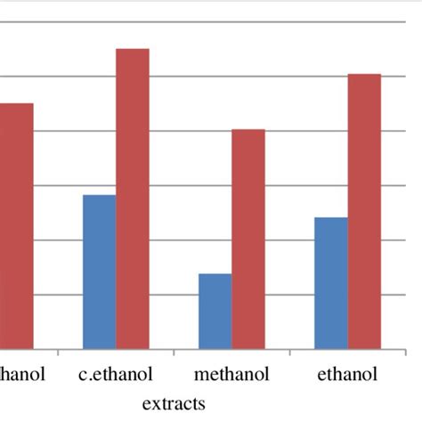 The Antioxidant Activity In The Methanol And Ethanol Extracts