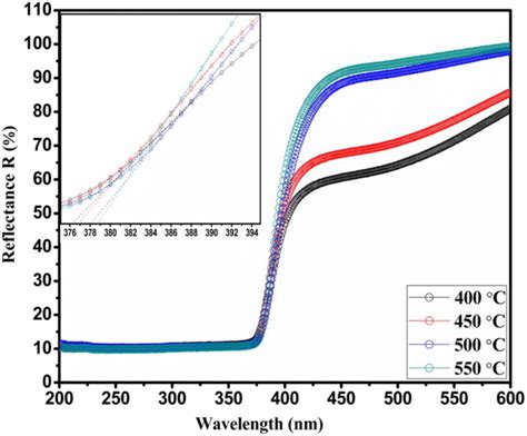 Room Temperature Uv Visible Diffuse Reflectance Spectra Of Zno