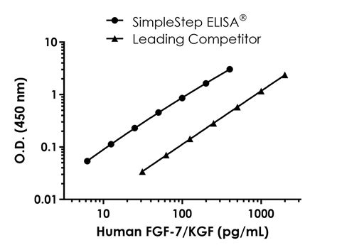 Human Fgf Kgf Elisa Kit Ab