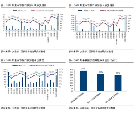 【国信社服中秋国庆双节跟踪点评】假期人均旅游消费恢复提速，目的地城市分散多元整体客流口径