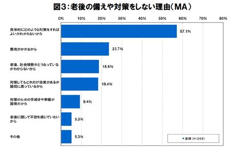 老後の不安に関する意識調査」－8割以上が「老後の不安を感じる」と回答｜セコム株式会社のプレスリリース