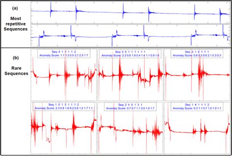 Displaying Several Examples Of Normal And Anomalous Sequences Of Signal