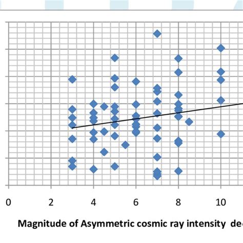 Figure4 Scatter Plot Between Magnitude Of Asymmetric Cosmic Ray