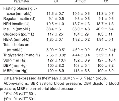 Mean Fasting Plasma Glucose And Daily Requirement Of Regular And Nph