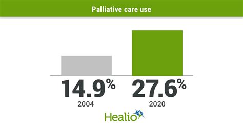 Racial Ethnic Minorities Less Likely To Receive Palliative Care During