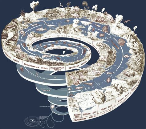 Geologic Time Scale: Major Eons, Eras, Periods and Epochs