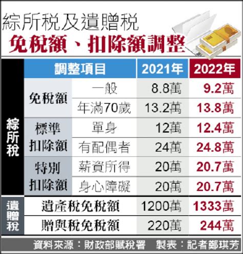 免稅額、扣除額調高》明年綜所稅大減稅95 7億 自由財經