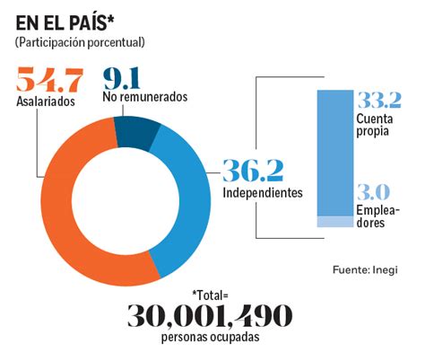 ¿cómo Se Define A Los Informales Y Cuántos Hay En México Dineroenimagen