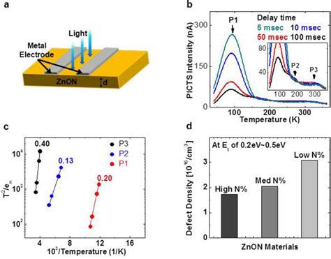 Defect Analysis By Photo Induced Current Transient Spectroscopy Picts Download Scientific