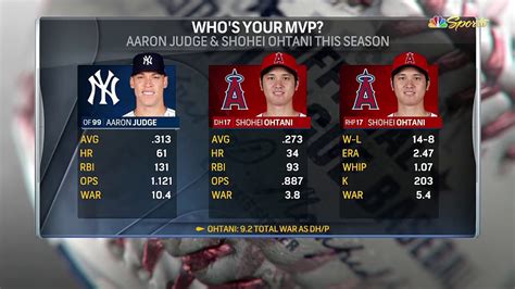 AL MVP Argument Shohei Ohtani Vs Aaron Judge YouTube