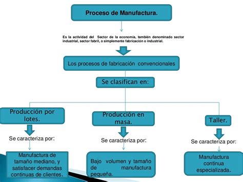 Manufactura Esbelta Mapa Conceptual Primeros Images