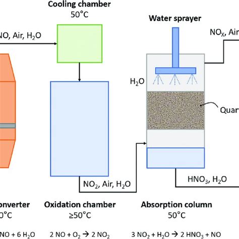 Schematic Diagram Of The Ostwald Process For Details See Text