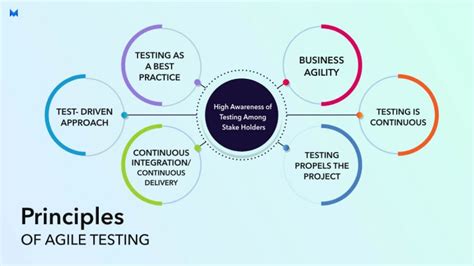 Agile Testing Methodology Principles Attributes And Life Cycle