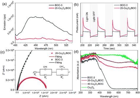 A Photoluminescence Spectra B Transient Photocurrent Response C