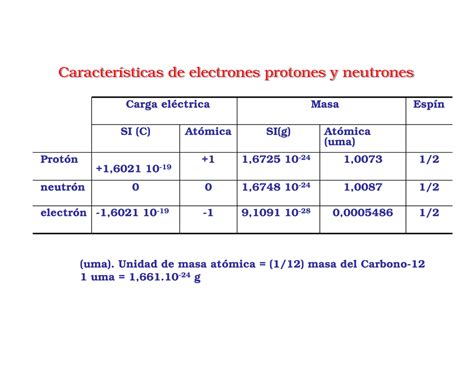 Completar Tabla De Protones Neutrones Electrones Z Y A Youtube