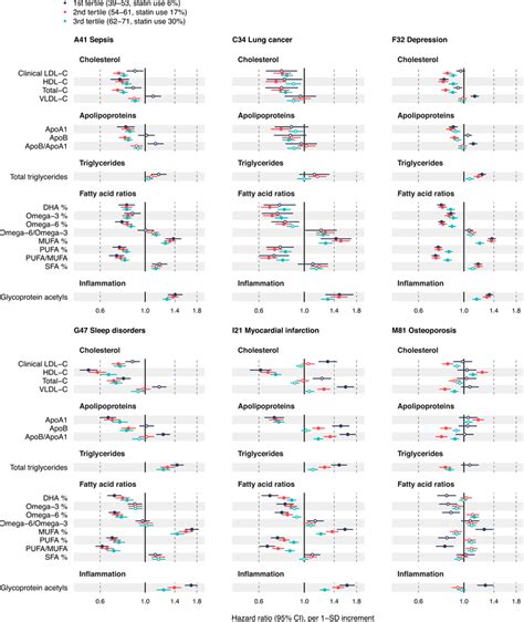 Age Stratified Biomarker Profiles For The Onset Of Various Types Of