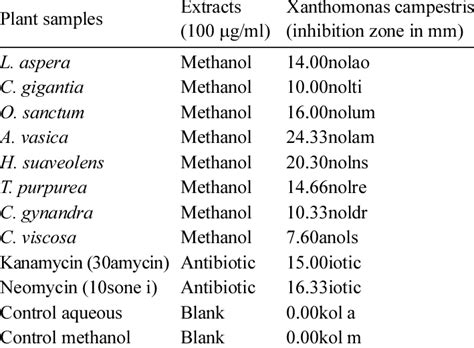 Antibacterial activity of leaves extracts of some plants | Download Table