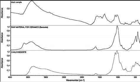 The Ftir Spectra Of The Analysed Sample And Minerals Identified In The Download Scientific