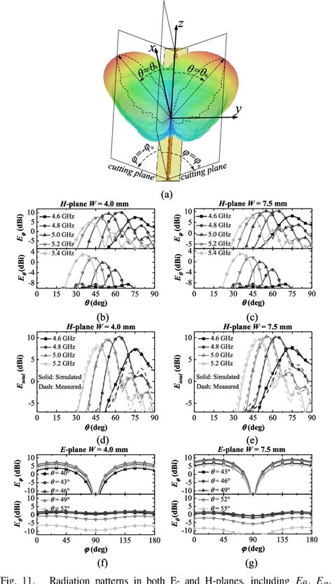 Figure From An Eh Mode Microstrip Leaky Wave Antenna With