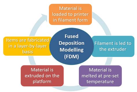 Distinct Stages Of The Fused Deposition Modelling Fdm Process Download Scientific Diagram