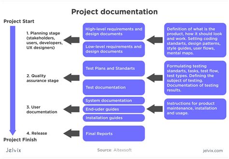 How To Write Functional Requirements For A