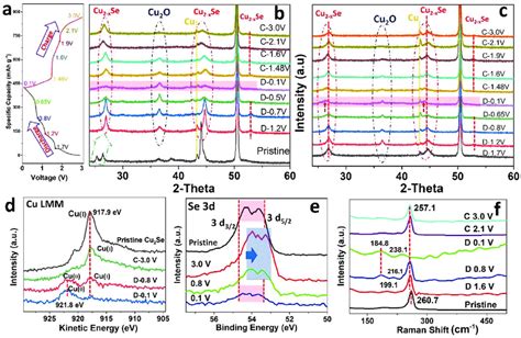 A C Ex Situ XRD Patterns Of CCNAs In Various Charged And Discharged