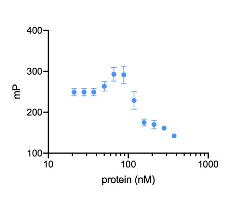 45 questions with answers in FLUORESCENCE POLARIZATION | Scientific method