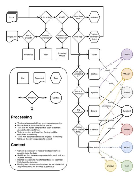 Getting Things Done Gtd Flowchart A Complete Guide 60 Off