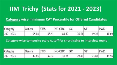 IIM Trichy Rti 2021 23 Batch Ll Plzz Do 1000 Subscriber For Next Rti