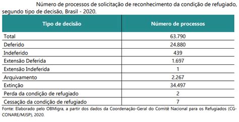 Refúgio em Números Ministério da Justiça e Segurança Pública