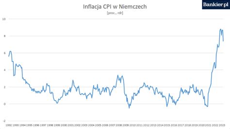 Mocny Spadek Inflacji W Niemczech Bankier Pl