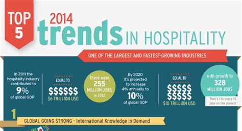 Top 5 2014 Trends In Hospitality Infographic Visualistan