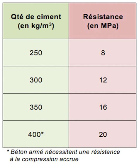 Matériau de construction comment doser le béton