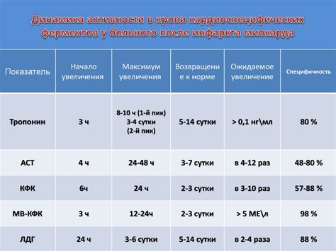 Лабораторная диагностика инфаркта миокарда - online presentation